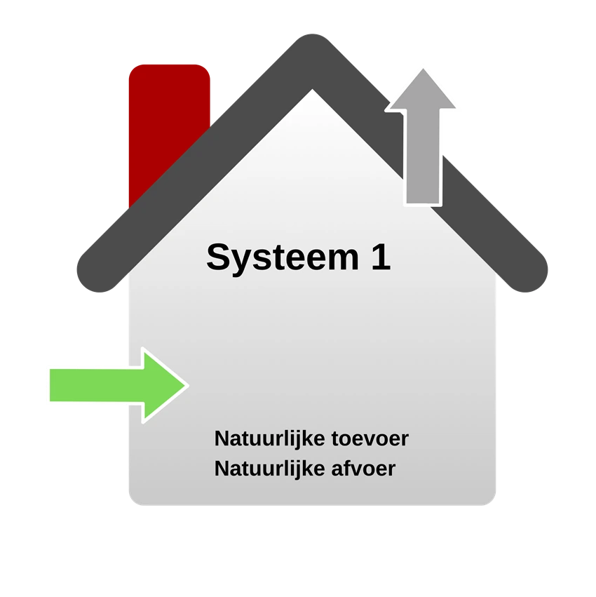 Ventilatie systeem