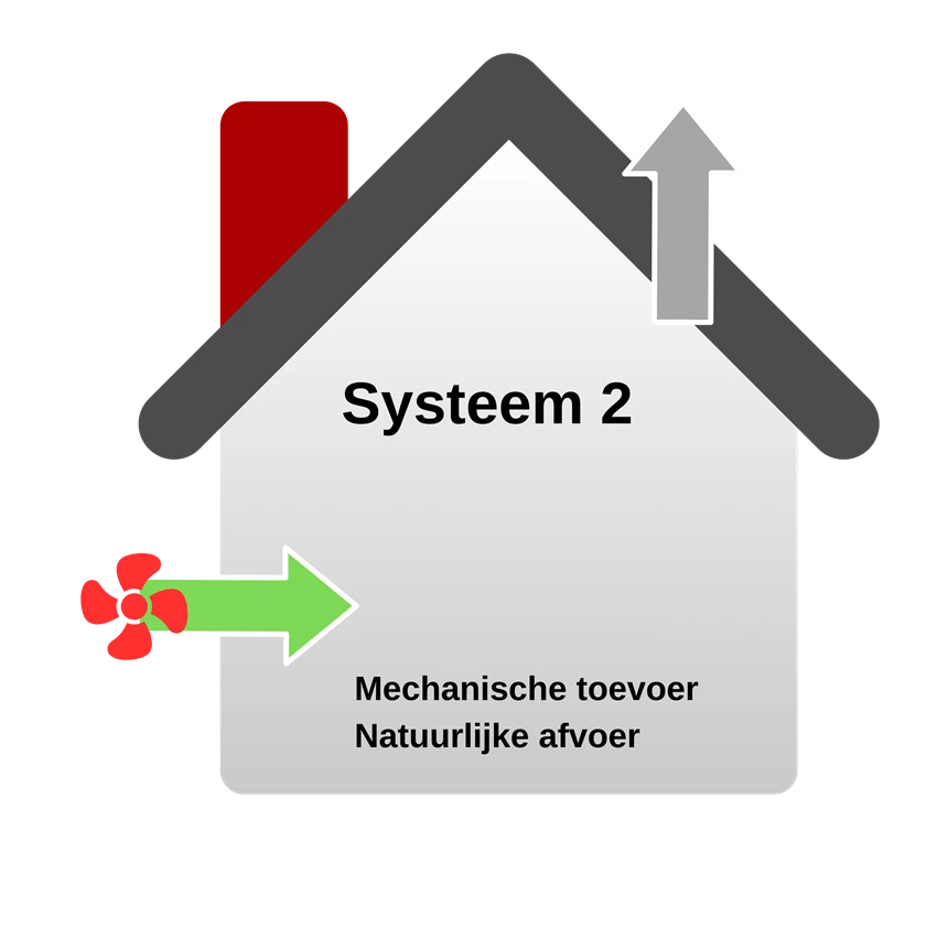 Ventilatie systeem