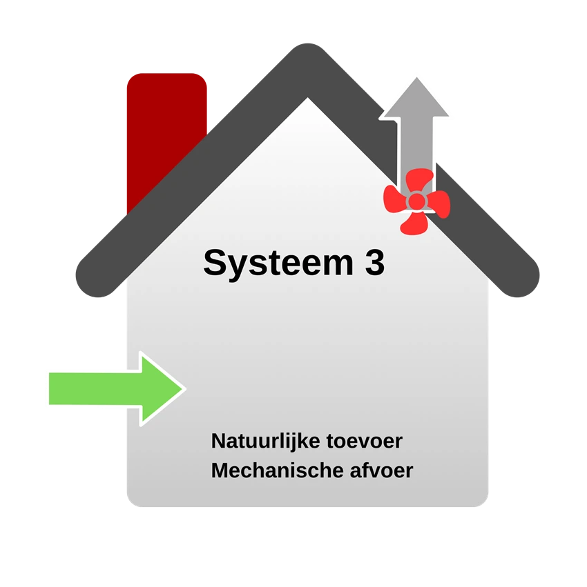 Ventilatie systeem
